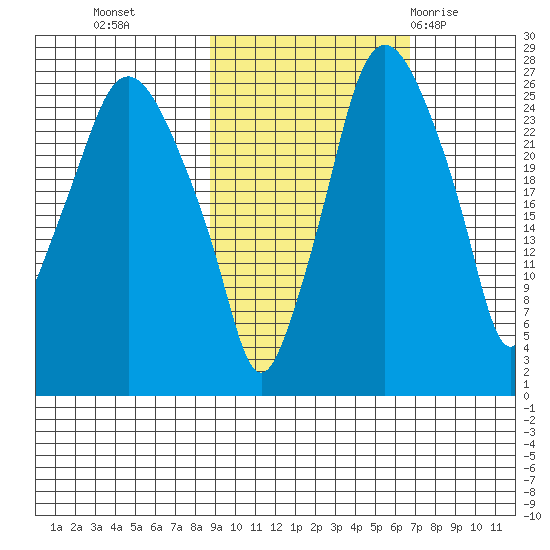 Anchorage tide chart for Saturday, October 16, 2021