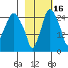 Anchorage tide chart for Saturday, October 16, 2021