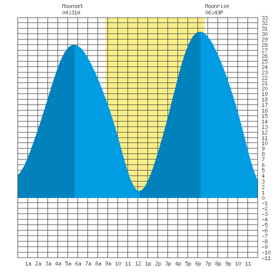 Anchorage tide chart for Sunday, October 17, 2021