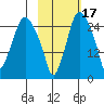 Anchorage tide chart for Sunday, October 17, 2021