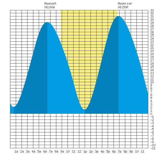 Anchorage tide chart for Monday, October 18, 2021