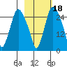Anchorage tide chart for Monday, October 18, 2021