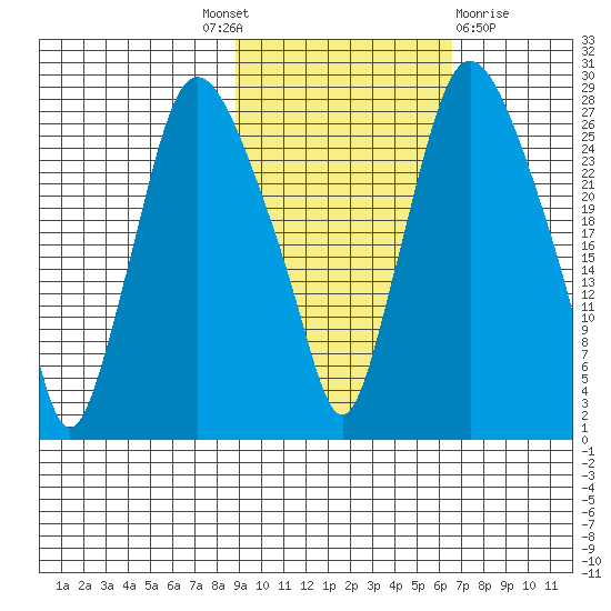 Anchorage tide chart for Tuesday, October 19, 2021