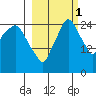 Anchorage tide chart for Friday, October 1, 2021