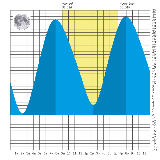Anchorage tide chart for Wednesday, October 20, 2021