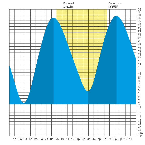 Anchorage tide chart for Thursday, October 21, 2021