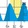 Anchorage tide chart for Thursday, October 21, 2021