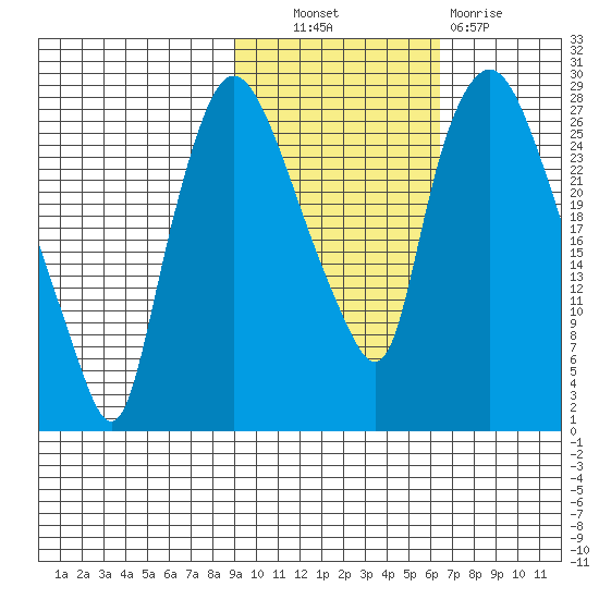 Anchorage tide chart for Friday, October 22, 2021