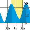 Anchorage tide chart for Friday, October 22, 2021