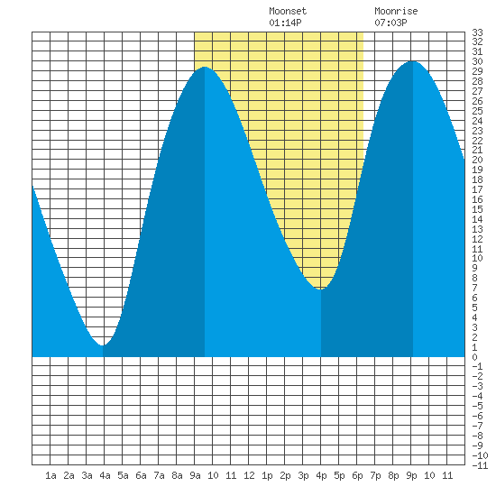 Anchorage tide chart for Saturday, October 23, 2021