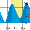 Anchorage tide chart for Saturday, October 23, 2021