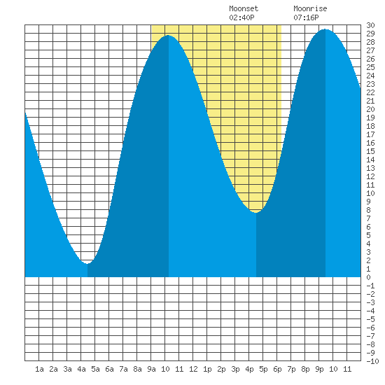 Anchorage tide chart for Sunday, October 24, 2021