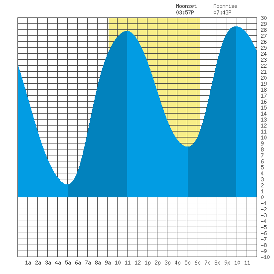 Anchorage tide chart for Monday, October 25, 2021