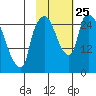 Anchorage tide chart for Monday, October 25, 2021