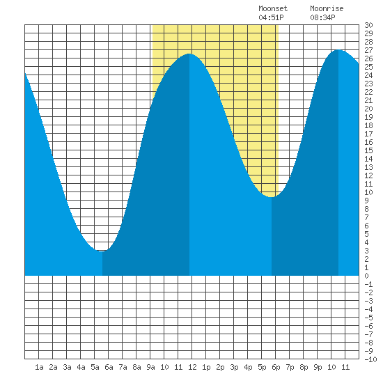 Anchorage tide chart for Tuesday, October 26, 2021