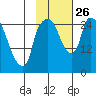 Anchorage tide chart for Tuesday, October 26, 2021
