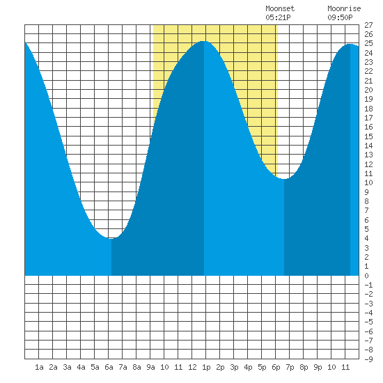 Anchorage tide chart for Wednesday, October 27, 2021