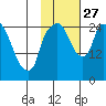 Anchorage tide chart for Wednesday, October 27, 2021