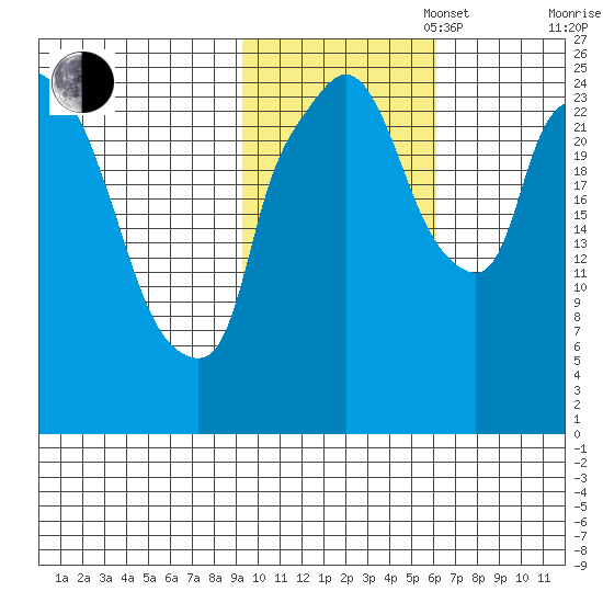 Anchorage tide chart for Thursday, October 28, 2021