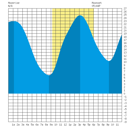 Anchorage tide chart for Friday, October 29, 2021