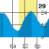Anchorage tide chart for Friday, October 29, 2021