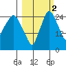 Anchorage tide chart for Saturday, October 2, 2021