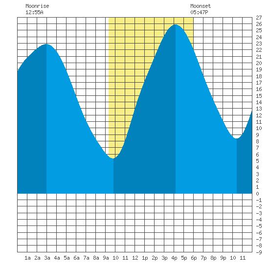 Anchorage tide chart for Saturday, October 30, 2021