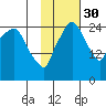 Anchorage tide chart for Saturday, October 30, 2021