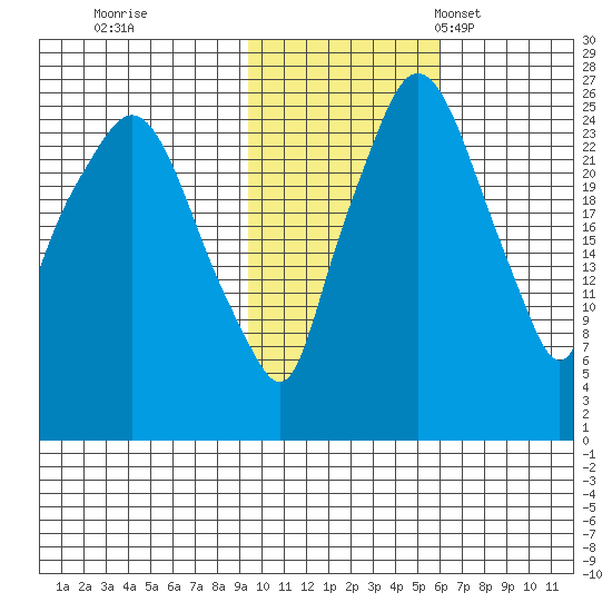 Anchorage tide chart for Sunday, October 31, 2021
