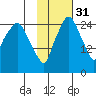 Anchorage tide chart for Sunday, October 31, 2021