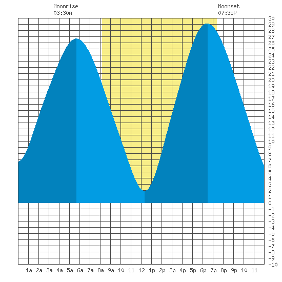 Anchorage tide chart for Sunday, October 3, 2021