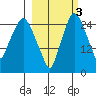 Anchorage tide chart for Sunday, October 3, 2021