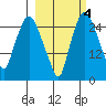 Anchorage tide chart for Monday, October 4, 2021