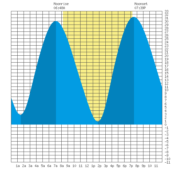 Anchorage tide chart for Tuesday, October 5, 2021