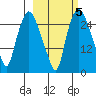Anchorage tide chart for Tuesday, October 5, 2021