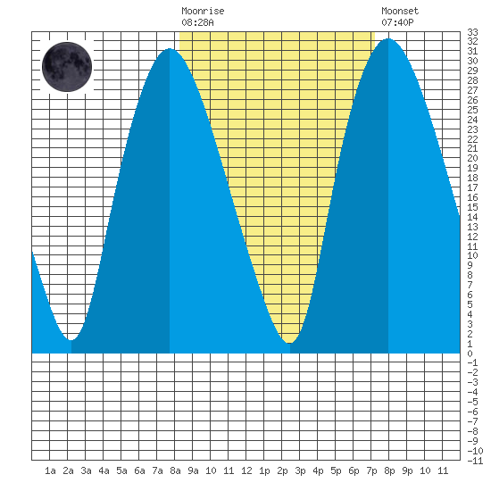 Anchorage tide chart for Wednesday, October 6, 2021