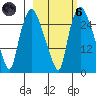 Anchorage tide chart for Wednesday, October 6, 2021