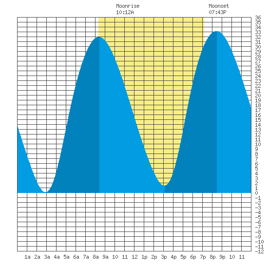 Anchorage tide chart for Thursday, October 7, 2021