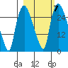 Anchorage tide chart for Thursday, October 7, 2021