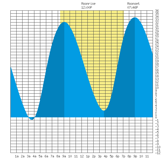 Anchorage tide chart for Friday, October 8, 2021