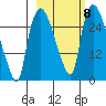 Anchorage tide chart for Friday, October 8, 2021