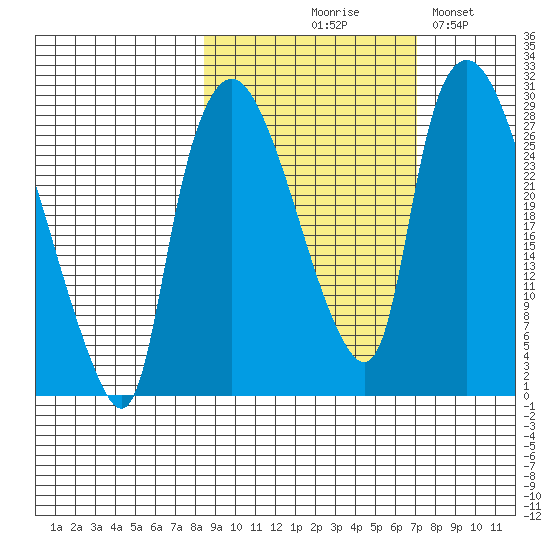 Anchorage tide chart for Saturday, October 9, 2021