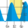 Anchorage tide chart for Saturday, October 9, 2021