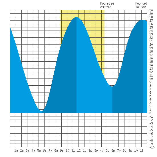Anchorage tide chart for Wednesday, November 10, 2021