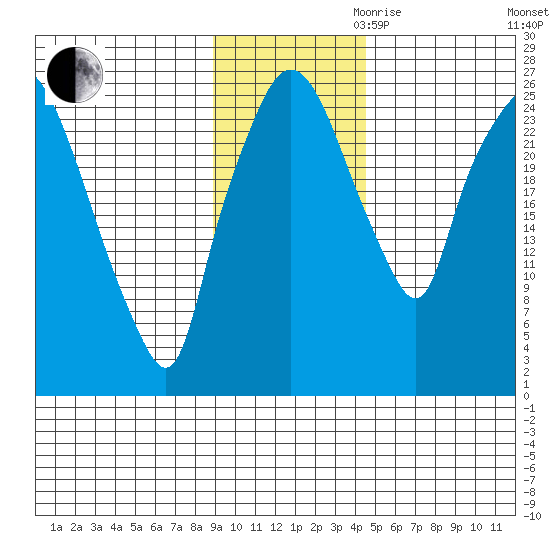 Anchorage tide chart for Thursday, November 11, 2021