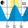 Anchorage tide chart for Thursday, November 11, 2021