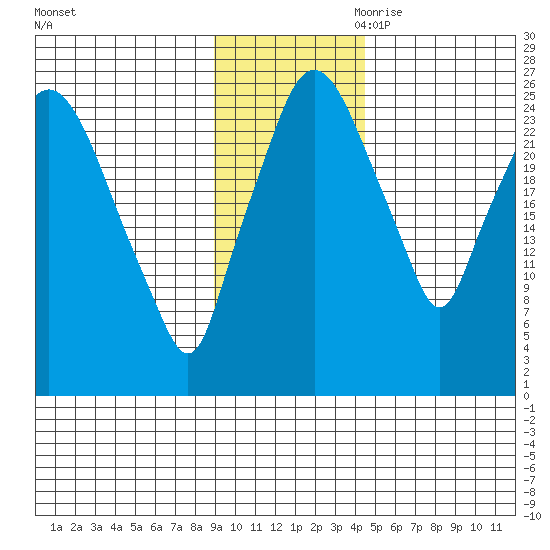 Anchorage tide chart for Friday, November 12, 2021