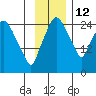 Anchorage tide chart for Friday, November 12, 2021