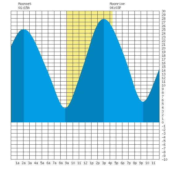 Anchorage tide chart for Saturday, November 13, 2021