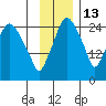 Anchorage tide chart for Saturday, November 13, 2021
